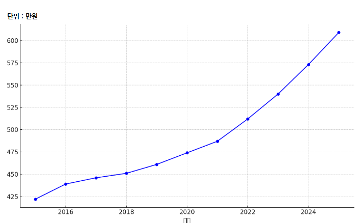 2015 ~ 2025년 중위소득 변화